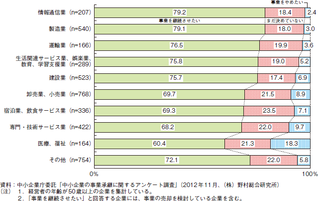 コラム2-3-7　業種別の経営者引退後の事業継続についての方針