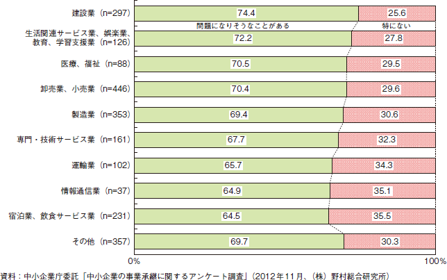 コラム2-3-7　業種別の親族に事業を引き継ぐ際の問題の有無