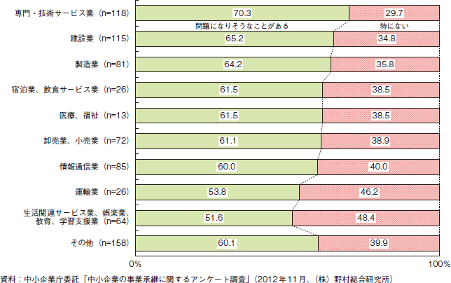 コラム2-3-7　業種別の親族以外に事業を引き継ぐ際の問題の有無