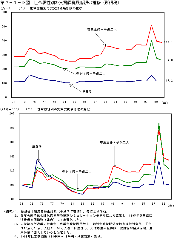 第２−１−１８図 世帯属性別の実質課税最低限の推移(所得税)