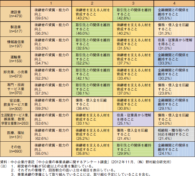 コラム2-3-7　業種別の事業承継の準備として取り組んでいること（複数回答）