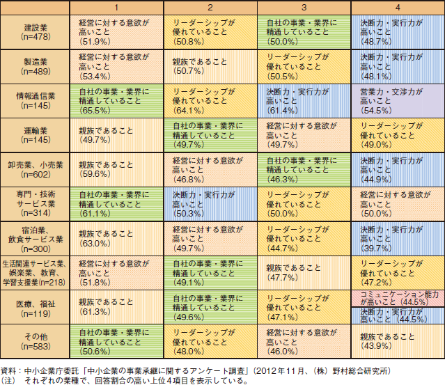 コラム2-3-7　業種別の後継者を決定する際に重視すること（複数回答）