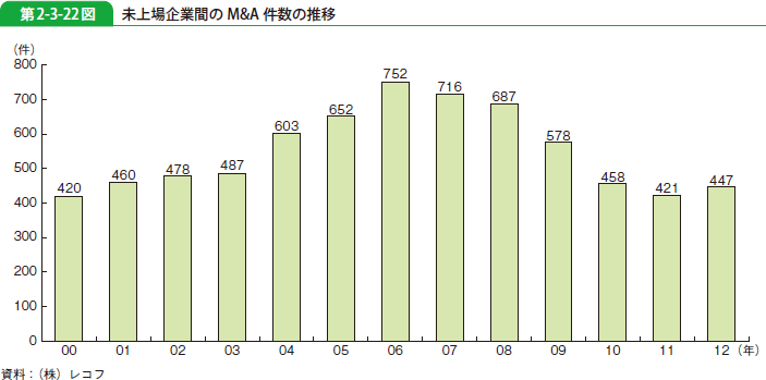 第2-3-22図 未上場企業間の M&A 件数の推移