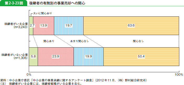 第2-3-23図 後継者の有無別の事業売却への関心