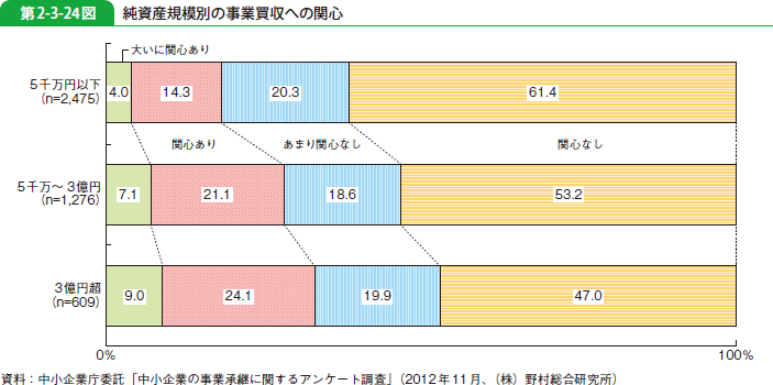 第2-3-24図 純資産規模別の事業買収への関心