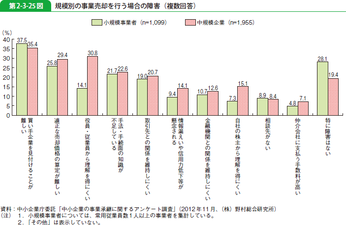 第2-3-25図 規模別の事業売却を行う場合の障害（複数回答）