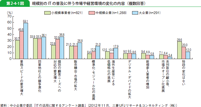 第2-4-1図 規模別の IT の普及に伴う市場や経営環境の変化の内容（複数回答）