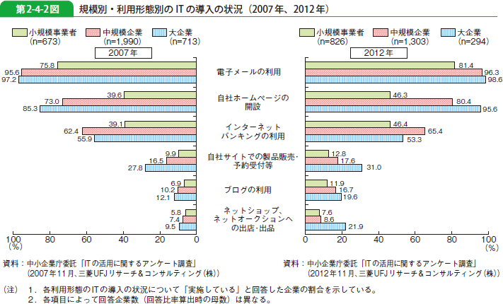 第2-4-2図 規模別・利用形態別の IT の導入の状況（2007年、2012年）