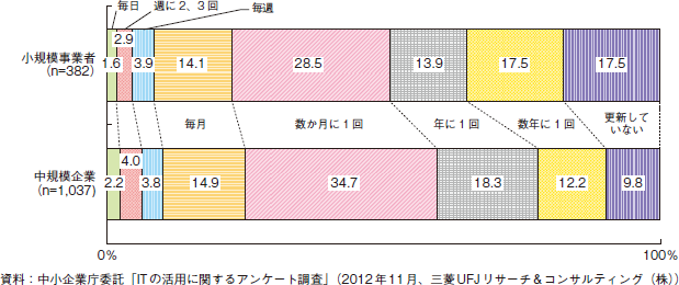 コラム2-4-1　規模別のホームページの更新頻度