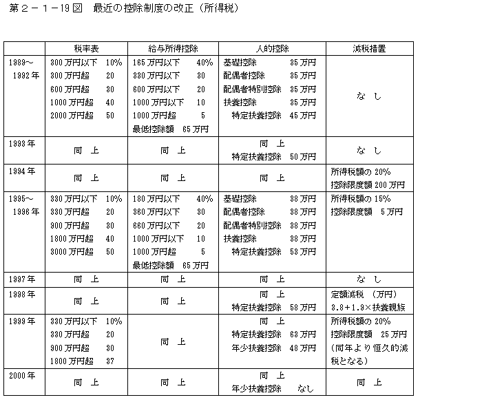 第２−１−１９図 最近の控除制度の改正(所得税)