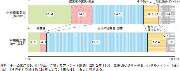 コラム2-4-1　規模別のホームページの更新の担当者