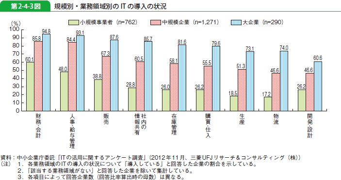 第2-4-3図 規模別・業務領域別の IT の導入の状況