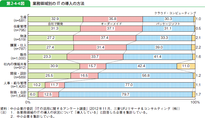 第2-4-4図 業務領域別の IT の導入の方法