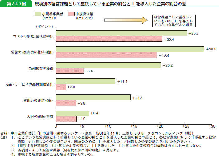 第2-4-7図 規模別の経営課題として重視している企業の割合と IT を導入した企業の割合の差