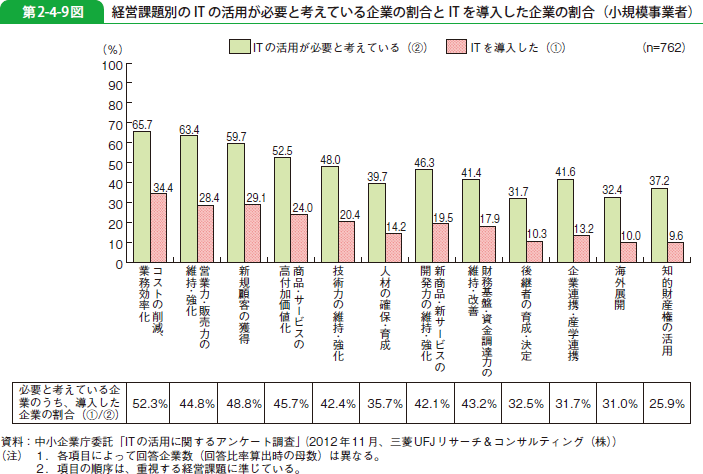 第2-4-9図 経営課題別の IT の活用が必要と考えている企業の割合とIT を導入した企業の割合（小規模事業者）