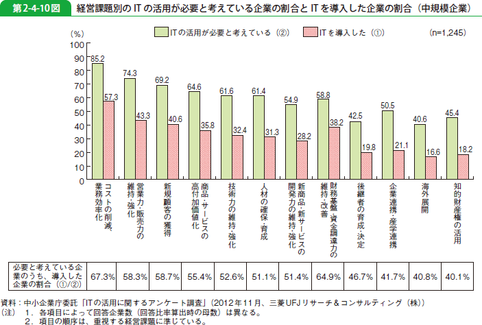 第2-4-10図 経営課題別の IT の活用が必要と考えている企業の割合とIT を導入した企業の割合（中規模企業）