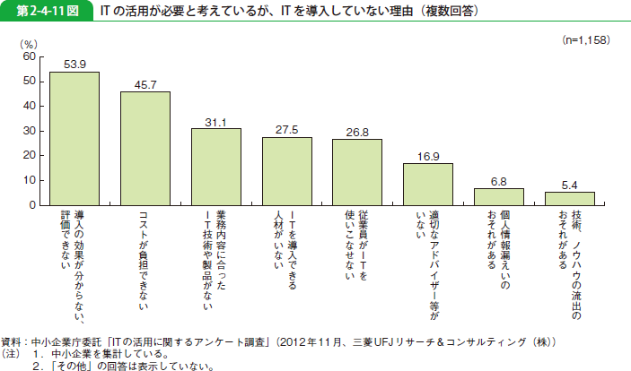 第2-4-11図 IT の活用が必要と考えているが、IT を導入していない理由（複数回答）