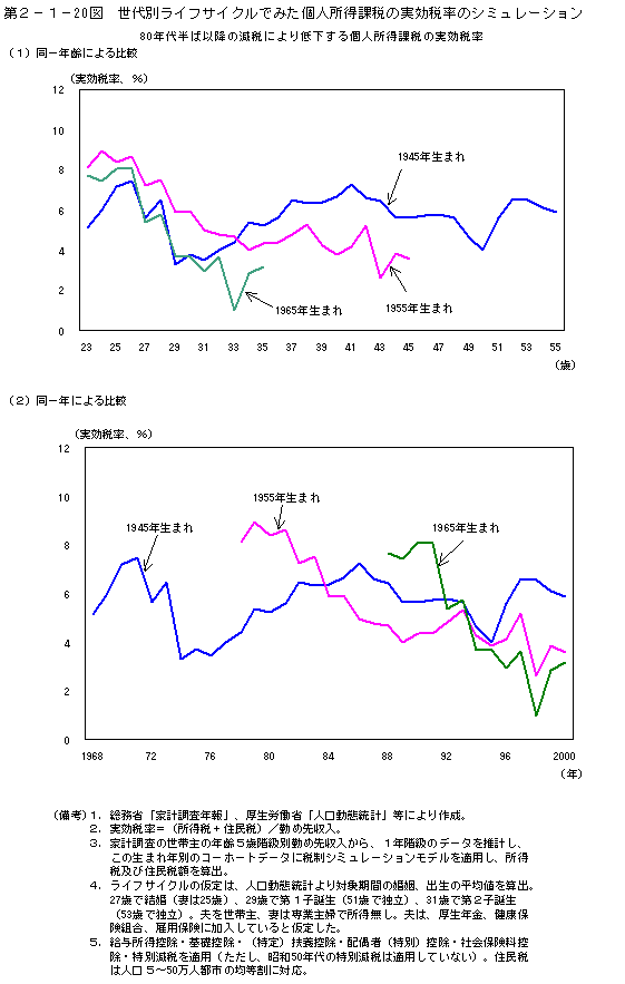 第２−１−２０図 世代別ライフサイクルでみた個人所得課税の実効税率のシミュレーション