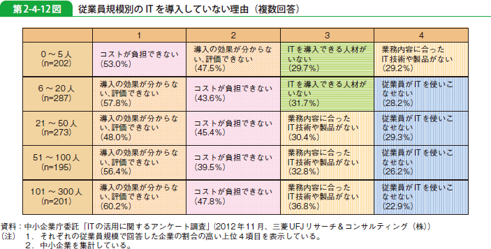 第2-4-12図 従業員規模別の IT を導入していない理由（複数回答）