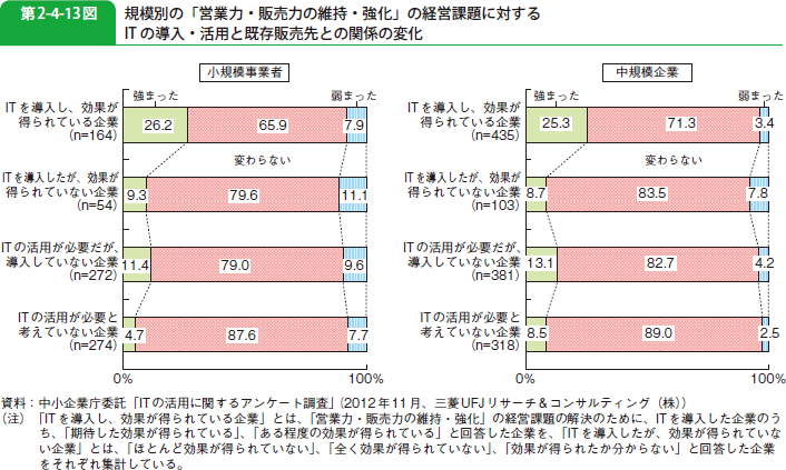 第2-4-13図 規模別の「営業力・販売力の維持・強化」の経営課題に対するIT の導入・活用と既存販売先との関係の変化