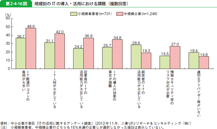第2-4-16図 規模別の IT の導入・活用における課題（複数回答）