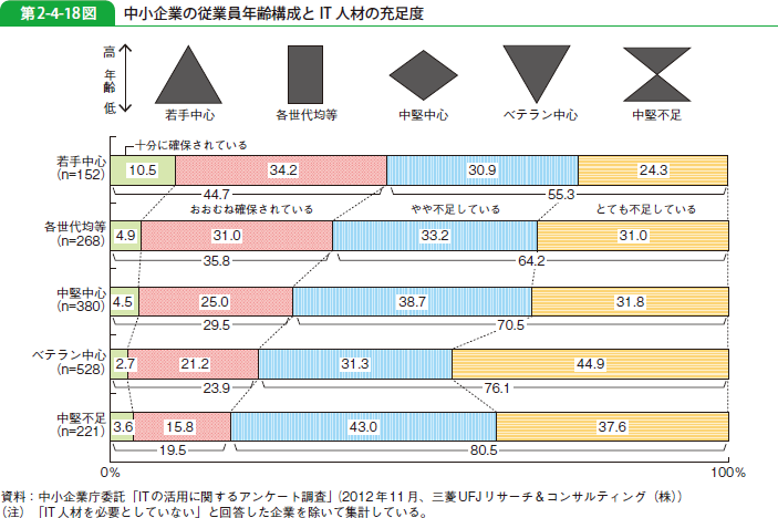 第2-4-18図 中小企業の従業員年齢構成と IT 人材の充足度