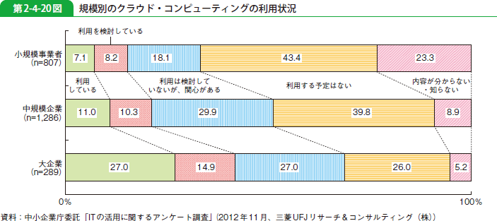 第2-4-20図 規模別のクラウド・コンピューティングの利用状況