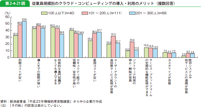 第2-4-21図 従業員規模別のクラウド・コンピューティングの導入・利用のメリット（複数回答）