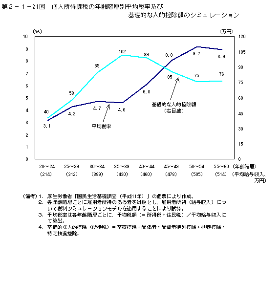 第２−１−２１図 個人所得課税の年齢階層別平均税率及び基礎的な人的控除額のシミュレーション