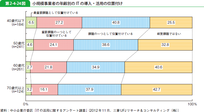 第2-4-24図 小規模事業者の年齢別の IT の導入・活用の位置付け