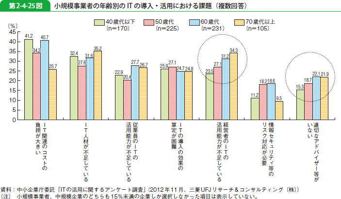 第2-4-25図 小規模事業者の年齢別の IT の導入・活用における課題（複数回答）