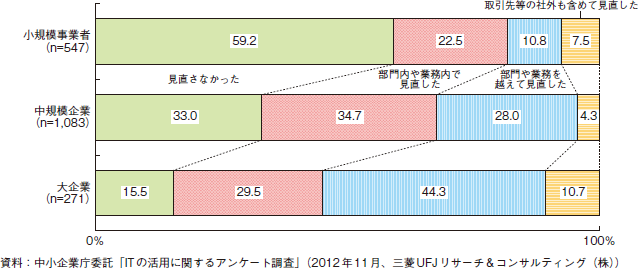 コラム2-4-5　規模別の業務プロセスの見直しの範囲