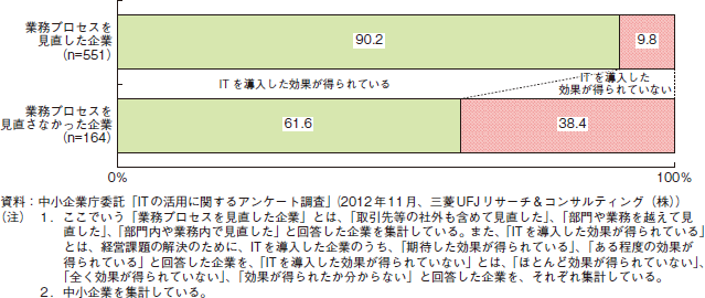 コラム2-4-5　業務プロセスの見直しとITの導入の効果