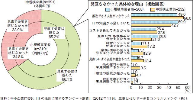 コラム2-4-5　規模別の業務プロセスを見直さなかった理由