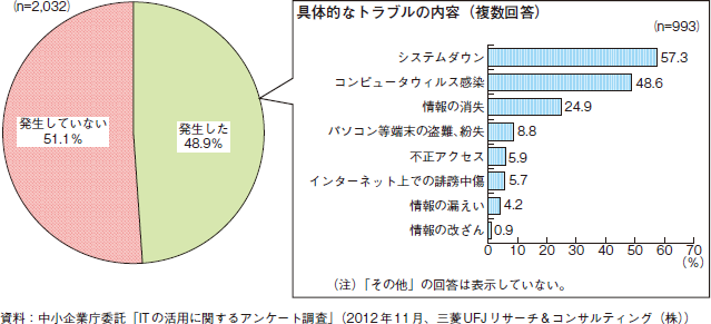 コラム2-4-6　中小企業の情報セキュリティに関するトラブル