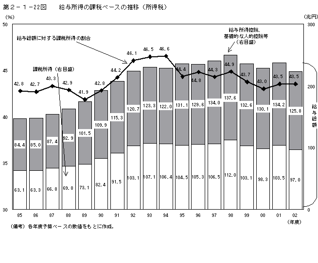 第２−１−２２図 給与所得の課税ベースの推移(所得税)