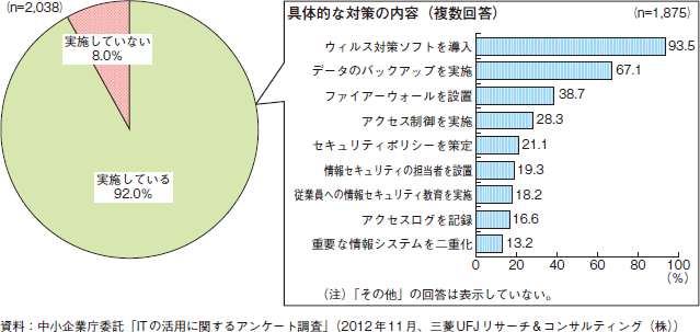 コラム2-4-6　中小企業の情報セキュリティ対策