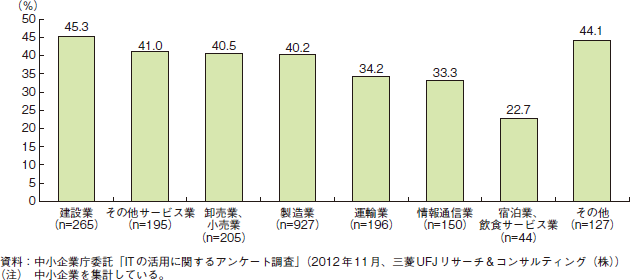 コラム2-4-7　ITの普及に伴う市場や経営環境の変化の内容として「業務スピードの要求増大」と回答した企業の業種別の割合