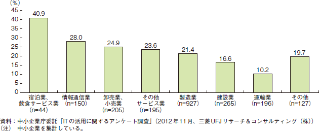 コラム2-4-7　ITの普及に伴う市場や経営環境の変化の内容として「販売機会・市場の拡大」と回答した企業の業種別の割合