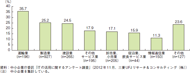 コラム2-4-7　ITの普及に伴う市場や経営環境の変化の内容として「特段の変化はない」と回答した企業の業種別の割合