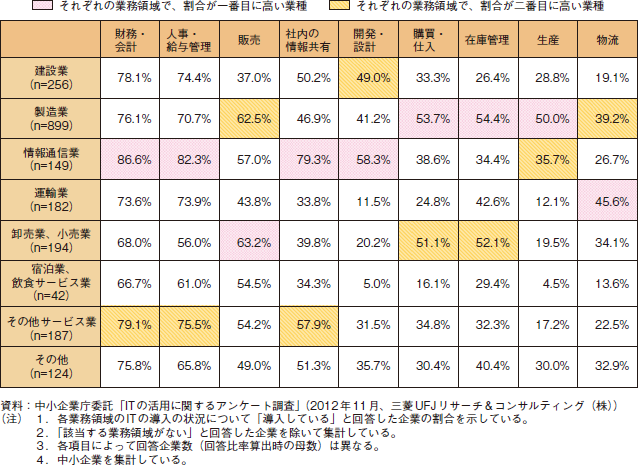 コラム2-4-7　業種別・業務領域別のITの導入の状況