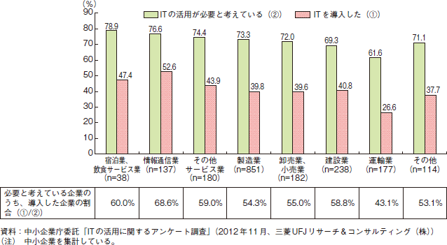 コラム2-4-7　業種別のITの活用が必要と考えている企業の割合とITを導入した企業の割合（企業全体での総合評価）