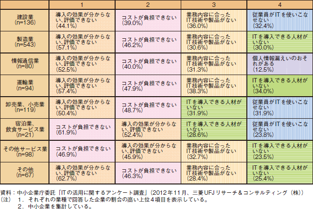 コラム2-4-7　業種別の、ITの活用が必要と考えているが、ITを導入していない理由（複数回答）