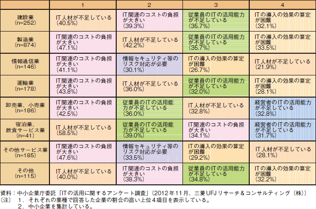 コラム2-4-7　業種別のITの導入・活用における課題（複数回答）