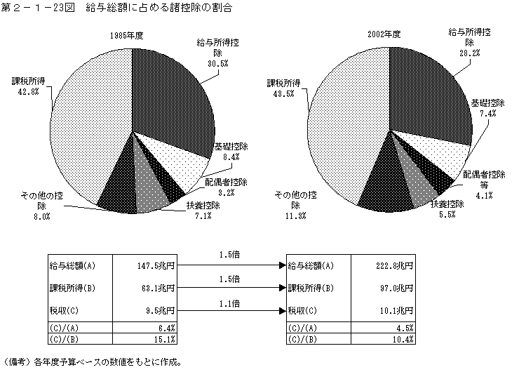 第２−１−２３図 給与総額に占める諸控除の割合