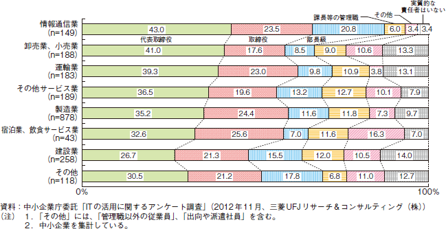 コラム2-4-7　業種別のITの導入・活用を統括している実質的な責任者