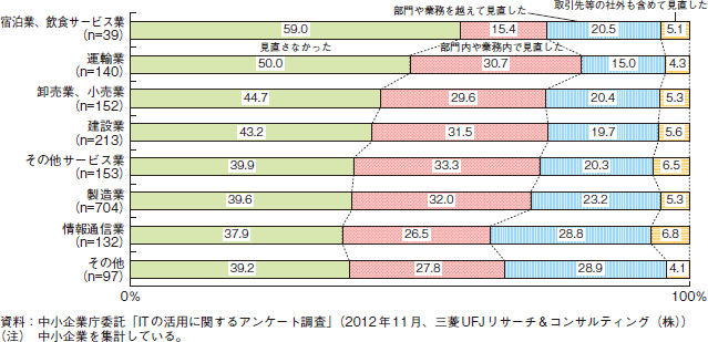 コラム2-4-7　業種別の業務プロセスの見直しの範囲