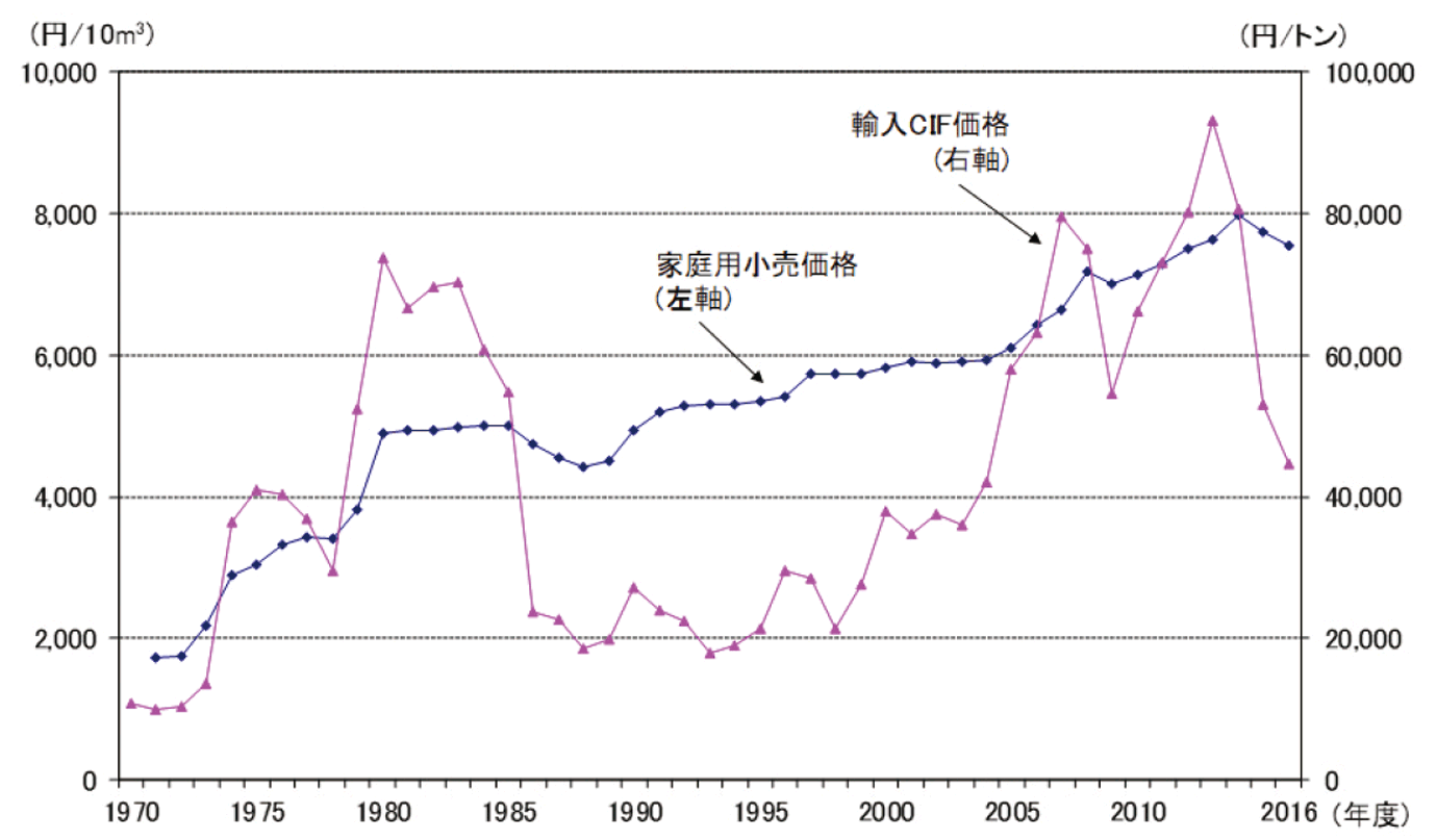 【第214-2-9】LPガス家庭用小売価格及び輸入CIF価格の推移