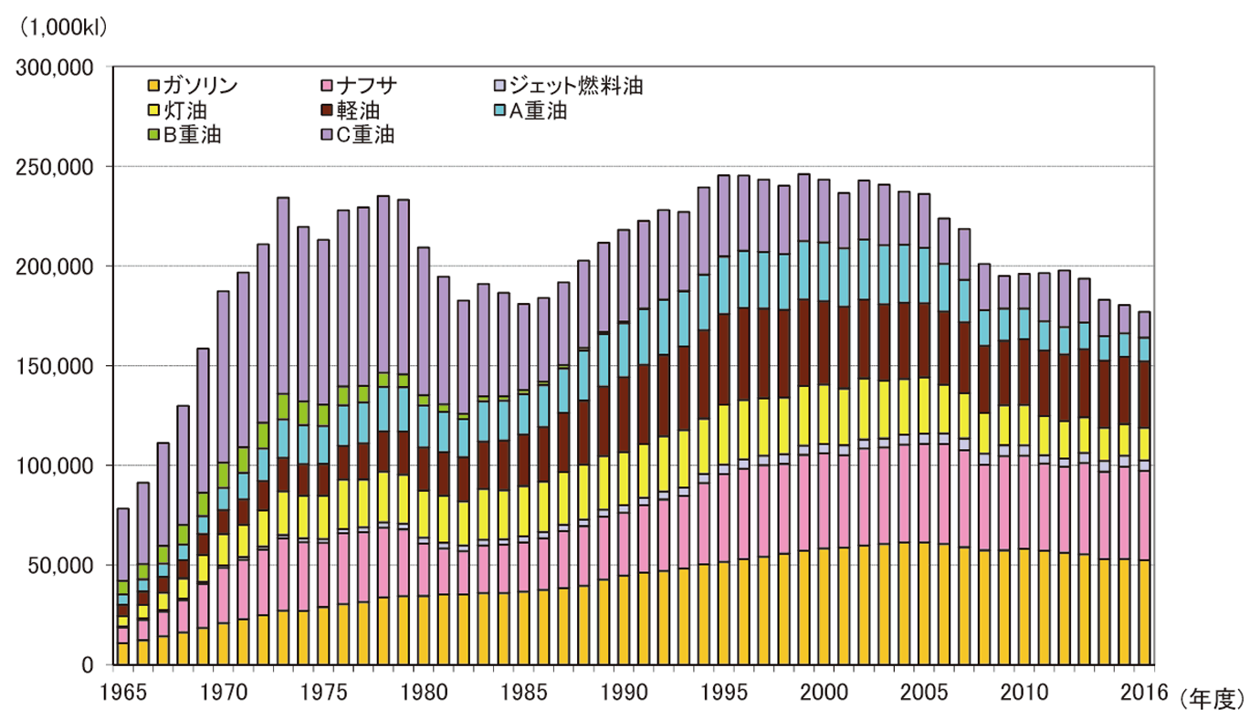 【第214-4-1】燃料油の油種別販売量の内訳