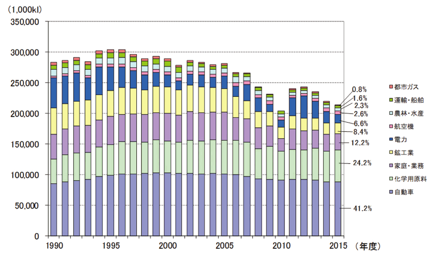 【第214-4-2】石油製品の用途別消費量